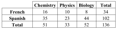 Many school administrators watch enrollment numbers for answers to questions parents ask. Some parents wondered if preferring a particular science course is related to the student's preference in foreign language.Students were surveyed to establish their preference in science and foreign language courses.Does it appear that preferences in science and foreign language are independent? Explain.  