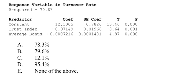 A sample of 33 companies was randomly selected and data collected on the average annual bonus, turnover rate (%), and trust index (measured on a scale of 0 - 100).Based on the Output, how much of the variability in Turnover Rate is explained by the estimated multiple Regression model?