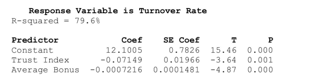 <strong>Using the output below, which is the correct interpretation of the coefficient of Average Bonus? </strong> A)For every additional $10,000 dollars in Average Bonus, the predicted Turnover Rate will go down about 7.2%. B)For every additional $10,000 dollars in Average Bonus, the predicted Turnover Rate will go up about 7.2%. C)For every additional $10,000 dollars in Average Bonus, and taking account of the other predictor (Trust Index), the predicted Turnover Rate will go down about 7.2%. D)For every additional $10,000 dollars in Average Bonus, and taking account of the other predictor (Trust Index), the predicted Turnover Rate will go up about 7.2%. E)None of the above.