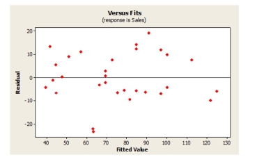 <strong>Selling price and amount spent advertising were entered into a multiple regression to determine what affects flat panel LCD TV sales.The plot of residuals versus predicted Values is shown below.What does the residual plot suggest? </strong> A)The Linearity condition is not satisfied. B)There is an extreme departure from normality. C)The variance is not constant. D)The presence of a couple of outliers. E)The plot thickens from left to right.