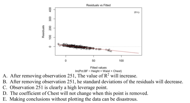 The plot below shows the Residuals vs Fitted Values for the model of predictors Height, Weight, and Chest measurements (all in inches) and response percent body fat (Pct.BF) Before observation 251 was removed.It was assumed that a typo was made and an extra zero Was added to the Pct.BF value.Which of the following statements are true?