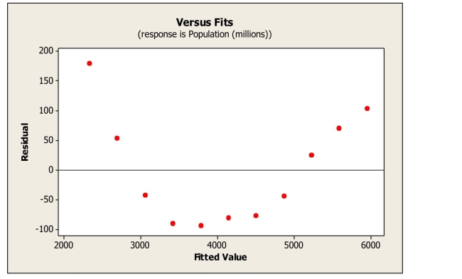 Linear regression was used to describe the trend in world population over time.Below is a plot of the residuals versus predicted values.What does the plot of residuals suggest?   A) An outlier is present in the data set. B) The linearity condition is not satisfied. C) A high leverage point is present in the data set. D) The data are not normal. E) The equal spread condition is not satisfied.