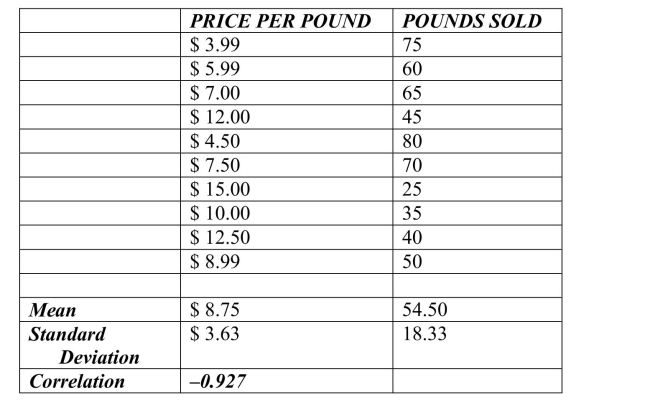 <strong>A small independent organic food store offers a variety of specialty coffees.To determine whether price has an impact on sales, the managers kept track of how many pounds of each Variety of coffee were sold last month. Based on the data and summary statistics shown below, the slope of the estimated regression Line that relates the response variable (monthly sales) to the predictor variable (price per Pound) is</strong> A)95.459. B).858. C)-4.681. D)-.858. E)-8.999.