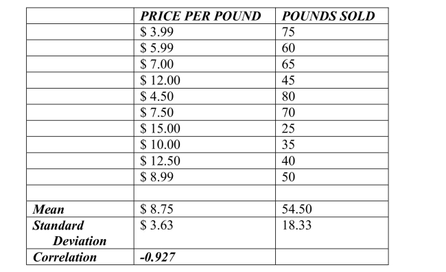 <strong>A small independent organic food store offers a variety of specialty coffees.To determine whether price has an impact on sales, the managers kept track of how many pounds of each Variety of coffee were sold last month. Based on the data and summary statistics, the intercept of the estimated regression line that Relates the response variable (monthly sales) to the predictor variable (price per pound) is</strong> A)95.459. B).858. C)-4.684. D)-.858. E)-8.999.