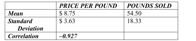 <strong>A small independent organic food store offers a variety of specialty coffees.To determine whether price has an impact on sales, the managers kept track of how many pounds of each Variety of coffee were sold last month. Based on the summary statistics shown below, what percent of the variability in the number Of pounds of coffee sold per week can be explained by price?</strong> A)95.47% B)100% C)85.9% D)55.6% E)4.68%