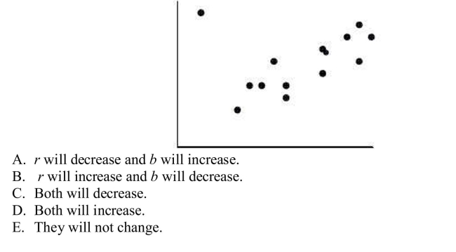 If the point in the upper left corner of the scatterplot is removed, what will happen to the correlation (r) and the slope of the line of best fit (b)?