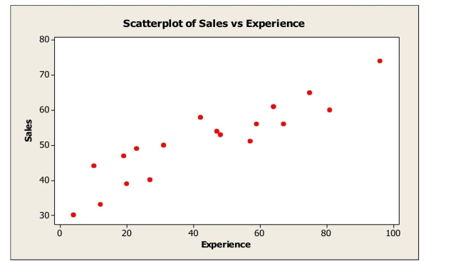 The scatterplot shows monthly sales figures (in units)  and number of months of experience for a sample of salespeople.   The association between monthly sales and level of experience can be described as A) positive and weak. B) negative and weak. C) negative and strong. D) positive and strong.