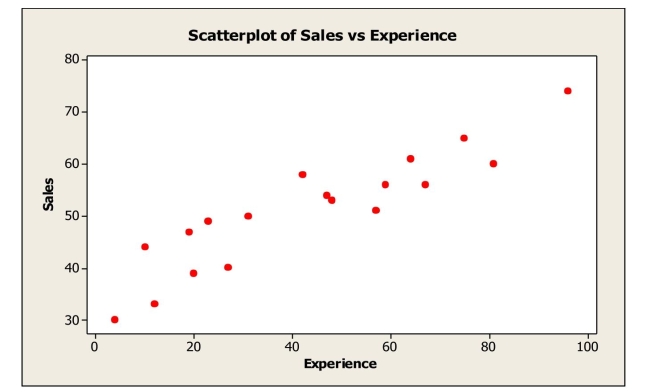 The scatterplot shows monthly sales figures (in units)  and number of months of experience for a sample of salespeople.   The correlation between monthly sales and level of experience is most likely A) -.235. B) 0. C) .180. D) -.914. E) .914.