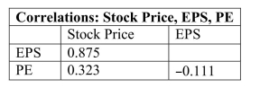 Shown below is a correlation table showing correlation coefficients between stock price, earnings per share (EPS)  and price/earnings (P/E)  ratio for a sample of 19 publicly traded Companies.Which of the following statements is false?   A) EPS is the best predictor of stock price. B) The strongest correlation is between EPS and stock price. C) There is a weak negative association between PE and EPS. D) PE is the best predictor of stock price. E) The weakest correlation is between PE and EPS.
