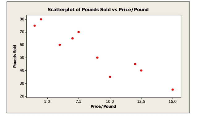 A small independent organic food store offers a variety of specialty coffees.To determine whether price has an impact on sales, the managers kept track of how many pounds of each Variety of coffee were sold last month.Based on the scatterplot shown below, which of the Following statements is true?   A) The quantitative variable condition is satisfied. B) The linearity condition is satisfied. C) There are no obvious outliers. D) All of the above. E) None of the above.