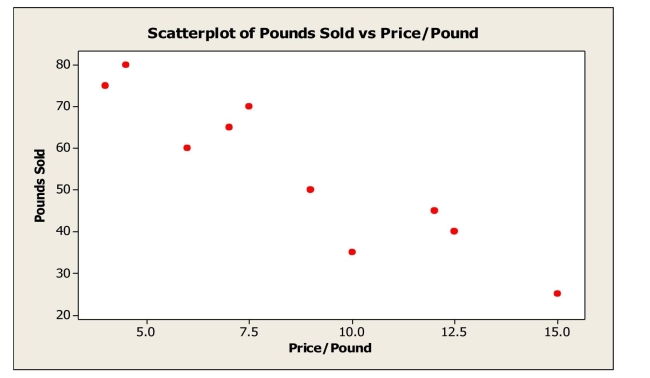 A small independent organic food store offers a variety of specialty coffees.To determine whether price has an impact on sales, the managers kept track of how many pounds of each Variety of coffee were sold last month.   Based on the scatterplot, the linear relationship between number of pounds of coffee sold per Week and price is A) strong and positive. B) strong and negative. C) weak and negative. D) weak and positive. E) nonexistent.