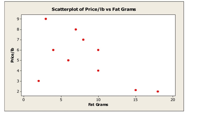 A consumer research group examining the relationship between the price of meat (per pound)  and fat content (in grams)  gathered data that produced the following scatterplot.   If the point in the lower left hand corner (2 grams of fat; $3.00 per pound)  is removed, the Correlation would most likely A) remain the same. B) become positive. C) become weaker negative. D) become stronger negative. E) become zero.