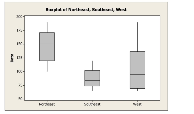 The following boxplots show monthly sales revenue figures ($ thousands)  for a discount office supply company with locations in three different regions of the U.S.(Northeast, Southeast, and West) .Which of the following statements is true?   A) The Northeast has the lowest mean sales revenue. B) The Southeast has the lowest median sales revenue. C) The West has the lowest mean sales revenue. D) The West has the lowest median sales revenue. E) None of the above.