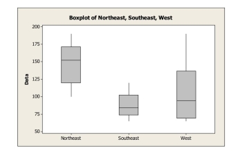 The following boxplots show monthly sales revenue figures ($ thousands)  for a discount office supply company with locations in three different regions of the U.S.(Northeast, Southeast, and West) .Which of the following statements is false?   A) The West has the most variable sales revenues. B) The West has the largest IQR. C) The Southeast has the smallest IQR. D) The Northeast has the most variable sales revenues. E) The Southeast has the least variable sales revenues.