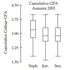 The side-by-side boxplots show the cumulative college GPAs for sophomores, juniors, and seniors taking an intro stats course in Autumn 2003.   What is the approximate value of that GPA of the lowest scoring student? A) 1.6 B) 1.8 C) 2.6 D) 2.8 E) 3.0