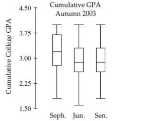The side-by-side boxplots show the cumulative college GPAs for sophomores, juniors, and seniors taking an intro stats course in Autumn 2003.   Which class has the highest median GPA? A) Sophomore B) Junior C) Senior D) Both Junior and Senior E) Both Sophomore and Junior