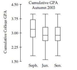 The side-by-side boxplots show the cumulative college GPAs for sophomores, juniors, and seniors taking an intro stats course in Autumn 2003.   What is approximately the GPA of the class with the highest median GPA? A) 2.6 B) 2.8 C) 3.2 D) 3.6 E) 3.8