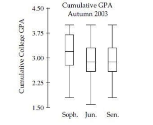 The side-by-side boxplots show the cumulative college GPAs for sophomores, juniors, and seniors taking an intro stats course in Autumn 2003.   Which class has the largest range for GPA? A) Sophomore B) Junior C) Senior D) Both Junior and Senior E) Both Sophomore and Junior