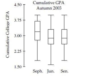 The side-by-side boxplots show the cumulative college GPAs for sophomores, juniors, and seniors taking an intro stats course in Autumn 2003.   What is the approximate value of the largest range for GPA? A) 0.8 B) 1.0 C) 1.4 D) 2.4 E) 3.0