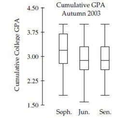 The side-by-side boxplots show the cumulative college GPAs for sophomores, juniors, and seniors taking an intro stats course in Autumn 2003.   Which class has the most skewed set of GPAs? A) Sophomore B) Junior C) Senior D) Both Junior and Senior E) Both Sophomore and Junior