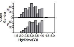 One thousand students from a local university were sampled to gather information such as gender, high school GPA, college GPA, and total SAT scores.The results were used to create Histograms displaying high school grade point averages (GPAs)  for both males and females. Compare the grade distribution of males and females.Check all that apply.   A) Both distributions are skewed to the left. B) Both distributions appear to be centered at a GPA of about 3.0. C) The distributions are skewed in different directions. D) The distributions are differ strongly in center. E) The distribution of male GPA appears slightly more spread out than the distribution of female GPA