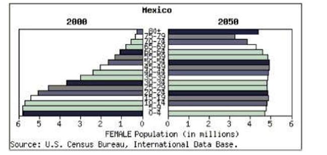 At www.census.gov you can create a  population pyramid  for any country.These pyramids are back-to-back histograms.This pyramid shows Mexico's 2000 female population and the Census bureau's projection for 2050.Check all that apply.   A) The distribution of ages in 2000 is strongly skewed to the left. B) The distribution of ages in 2000 is strongly skewed to the right. C) The distribution of projected ages in 2050 is strongly skewed to the left. D) The distribution of projected ages in 2050 is strongly skewed to the right. E) The distribution of projected ages in 2050 is approximately uniform.