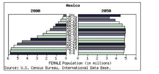 At www.census.gov you can create a  population pyramid  for any country.These pyramids are back-to-back histograms.This pyramid shows Mexico's 2000 female population and the Census bureau's projection for 2050.Check all that apply.   A) The expected mean age in 2050 is higher than the mean age in 2000. B) The expected median age in 2050 is higher than the median age in 2000. C) The expected mean age in 2050 is lower than the mean age in 2000. D) The expected median age in 2050 is lower than the median age in 2000. E) The IQR of the distribution of projected ages in 2050 is larger than the IQR of the distribution of ages in 2000.