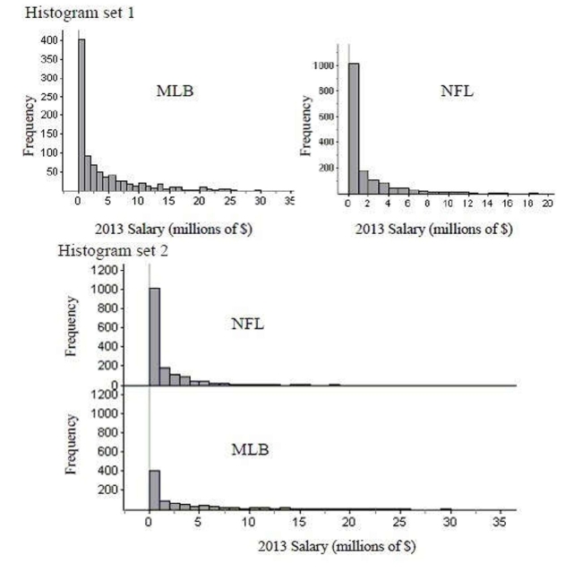 How do sports salaries compare? Two sets of histograms below show the distributions of salaries for Major League Baseball and the National Football League.What set of histograms Makes it easier to compare the distributions? And for what reasons? Check all that apply.   A) Both allow equal comparison. B) The first set of histograms, because it uses different scales on the axes. C) The second set of histograms, because it uses the same scales on the axes. D) The first set of histograms, because it is stacked horizontally. E) The second set of histograms, because it is stacked vertically.