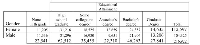 The US Census reported the following counts for various education levels by gender in December 2017..   Of those who have attained a Graduate Degree, the percentage of males is A) 48.1 % (104325 / 216922)  B) 6.1 % (13206 / 216922)  C) 12.7 % (13206/ 104325)  D) 90.2 % (13206 / 14635)  E) 47.4 % (13206 / 27841) 