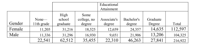 The US Census reported the following counts for various education levels by gender in December 2017..   The percentage of those who have attained a Graduate Degree and are male is A) 48.1 % (104325 / 216922)  B) 6.1 % (13206 / 216922)  C) 12.7 % (13206/ 104325)  D) 90.2 % (13206 / 14635)  E) 47.4 % (13206 / 27841) 