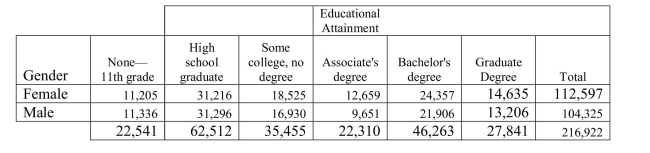 The US Census reported the following counts for various education levels by gender in December 2017..   The percentage of females who have attained an Associate's degree is A) 11.2 % (12659 / 112597)  B) 5.8 % (12659 / 216922)  C) 16.4 % (18525 / 112597)  D) 10.3 % (22310 / 216922)  E) 56.7 % (12659 / 22310) 