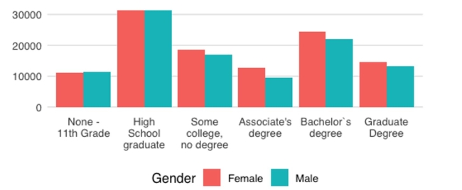 Based on the side-by-side bar chart summarizing educational attainment by gender, which of the following statement(s)  are true?   A) It appears that educational attainment and gender are at least somewhat related. B) If High School graduates are ignored, it appears that educational attainment and gender are independent. C) If High School graduates are ignored, it is not obvious that educational attainment and gender are independent. D) More males than females have a Graduate degree. E) More females than males have a Bachelor's degree.
