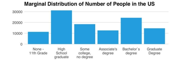 The following is a bar chart summarizing educational attainment in the US in 2017.   This bar chart shows A) the marginal distribution of educational attainment. B) the conditional distribution of educational attainment. C) the contingency distribution of educational attainment. D) the distribution for a quantitative variable. E) none of the above.