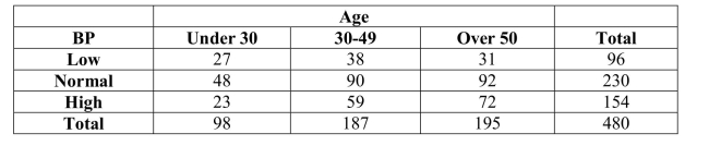 A company interested in the health of its employees started a health program including monitoring blood pressure.Based on age, employees were categorized according to ranges of Blood pressure by age intervals.Data are shown in the table below.   The percentage of employees who are over age 50 and have high blood pressure is A) 46.8% (72/154) . B) 32.1% (154/480) . C) 31.6% (59/187) . D) 36.9% (72/195) . E) 15.0% (72/480) .