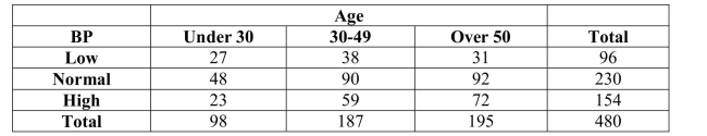 A company interested in the health of its employees started a health program including monitoring blood pressure.Based on age, employees were categorized according to ranges of Blood pressure by age intervals.Data are shown in the table below.   Of all employees, the percentage who are over 50 and have high blood pressure is A) 46.8% (72/154) . B) 15.0% (72/480) . C) 31.6% (59/187) . D) 36.9% (72/195) . E) 47.2% (92/195) .