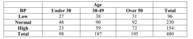 A company interested in the health of its employees started a health program including monitoring blood pressure.Based on age, employees were categorized according to ranges of Blood pressure by age intervals.Data are shown in the table below.   Of all employees, the percentage of those under 50 years old is A) 17.1% (82/480) . B) 40.6% (195/480) . C) 13.5% (65/480) . D) 36.9% (72/195) . E) 49.4% (285/480) .