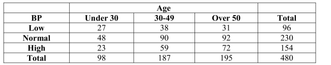 A company interested in the health of its employees started a health program including monitoring blood pressure.Based on age, employees were categorized according to ranges of Blood pressure by age intervals.Data are shown in the table below.   The percentage of employees with normal or low blood pressure is A) 67.9% (326/480) . B) 47.9% (230/480) . C) 41.7% (96/230) . D) 80.0% (384/480) . E) 20.0% (96/480) .