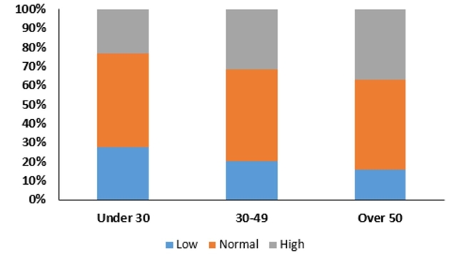 Here is a stacked bar chart for data collected about employee blood pressure.   This chart shows A) the distribution of a quantitative variable. B) the contingency distribution of blood pressure type. C) the conditional distribution of blood pressure type. D) the marginal distribution of blood pressure type. E) the joint distribution of blood pressure type.
