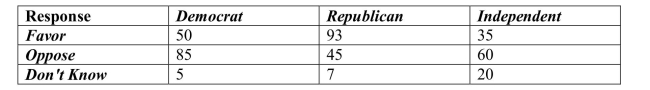 <strong>A regional survey was carried out to gauge public opinion on the controversial Arizona Immigration Law (results shown below).How many respondents are Republican and favor The law? </strong> A)93 B)45 C)145 D)7 E)85