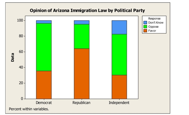 A regional survey was carried out to gauge public opinion on the controversial Arizona Immigration Law.The results are displayed in the segmented bar chart below.Which of the Following statements is true?   A) A greater percentage of Republicans oppose the law compared to Democrats. B) A greater percentage of Republicans oppose the law compared to Independents. C) Opinion about the law appears to be independent of political party affiliation. D) A greater percentage of Democrats oppose the law compared to Republicans. E) The segmented bar chart is not appropriate for these data.