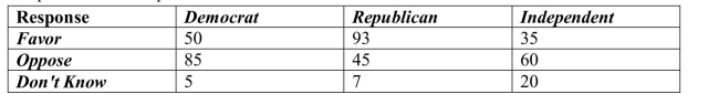 <strong>A regional survey was carried out to gauge public opinion on the controversial Arizona Immigration Law.Based on the results displayed in the table below, what percent of Respondents is Independent? </strong> A)35% B)9% C)29% D)45% E)25%