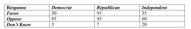 <strong>A regional survey was carried out to gauge public opinion on the controversial Arizona Immigration Law (results shown below).What percent oppose the law? </strong> A)48% B)45% C)32% D)25% E)61%