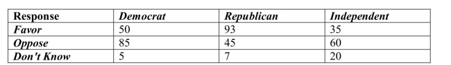 <strong>A regional survey was carried out to gauge public opinion on the controversial Arizona Immigration Law (results shown below).Of respondents who are Democrat, what percent Oppose the law? </strong> A)13% B)35% C)22% D)45% E)61%
