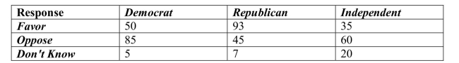 <strong>A regional survey was carried out to gauge public opinion on the controversial Arizona Immigration Law (results shown below).Of respondents who oppose the law, what percent Is Democrat? </strong> A)13% B)35% C)22% D)45% E)6