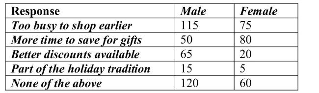 <strong>Accenture, a consulting firm, conducted an online survey of 500 US consumers from in 2013. What percentage of men were felt that better discounts were available on Black Friday?</strong> A)26.5% B)65% C)20% D)17.8% E)5.5%