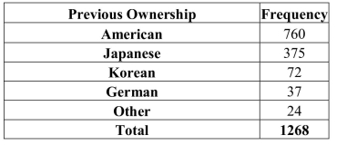 <strong>A automobile marketing firm conducts a study to see what types of cars people owned before buying an American car.The results are shown below. The relative frequency of those who owned Japanese cars previously who now bought American cars is</strong> A)59.9 % B)29.6% C)5.7% D)14.9% E)2.9%