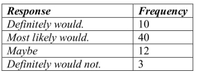 <strong>A restaurant uses comment cards to get feedback from its customers about newly added items to the menu.It recently introduced homemade organic veggie burgers.Customers who tried The new burger were asked if they would order it again.The data are summarized in the table Below.What percentage of customers would definitely order the veggie burger again? </strong> A)10% B)15% C)20% D)40% E)77%