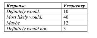 <strong>A restaurant uses comment cards to get feedback from its customers about newly added items to the menu.It recently introduced homemade organic veggie burgers.Customers who tried The new burger were asked if they would order it again.The data are summarized in the table Below.What percentage of customers would most likely or definitely order the veggie burger Again?</strong> A)10% B)15% C)40% D)50% E)77%