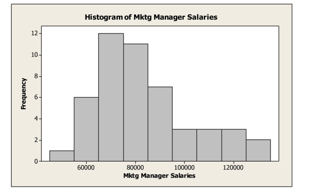 Below is a histogram of salaries (in $)  for a sample of U.S.marketing managers.   The shape of this distribution is A) symmetric. B) bimodal. C) right skewed. D) left skewed. E) normal.