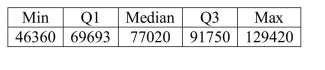 <strong>Here is the five number summary for salaries of U.S.marketing managers. The IQR is </strong> A)$83,060. B)$22.057. C)$69,693. D)$77.020. E)$14,566.